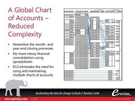 global chart of accounts